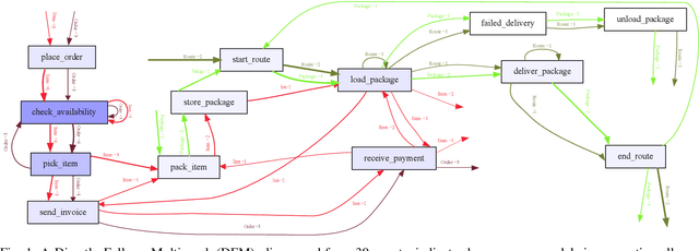 Figure 1 for Object Type Clustering using Markov Directly-Follow Multigraph in Object-Centric Process Mining