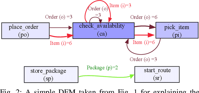 Figure 2 for Object Type Clustering using Markov Directly-Follow Multigraph in Object-Centric Process Mining