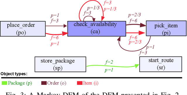 Figure 3 for Object Type Clustering using Markov Directly-Follow Multigraph in Object-Centric Process Mining