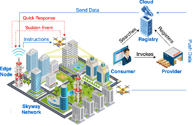 Figure 4 for Service-Based Drone Delivery