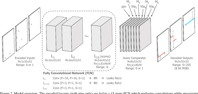 Figure 2 for Training a Fully Convolutional Neural Network to Route Integrated Circuits