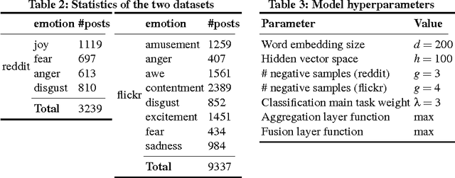 Figure 4 for Multimodal Classification for Analysing Social Media