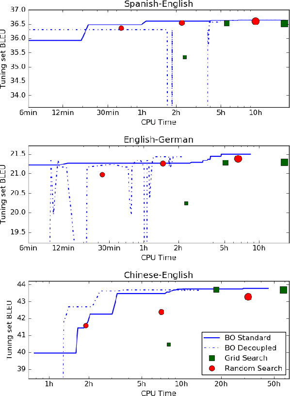 Figure 3 for Speed-Constrained Tuning for Statistical Machine Translation Using Bayesian Optimization