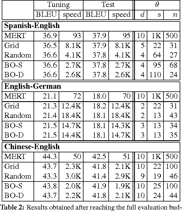 Figure 4 for Speed-Constrained Tuning for Statistical Machine Translation Using Bayesian Optimization