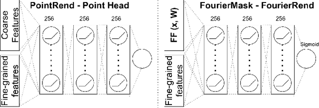 Figure 4 for FourierMask: Instance Segmentation using Fourier Mapping in Implicit Neural Networks