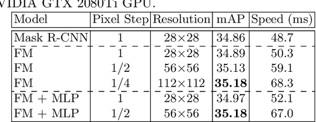 Figure 3 for FourierMask: Instance Segmentation using Fourier Mapping in Implicit Neural Networks
