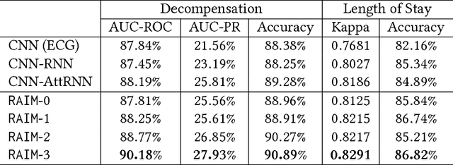 Figure 4 for RAIM: Recurrent Attentive and Intensive Model of Multimodal Patient Monitoring Data
