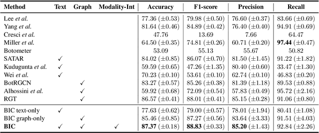 Figure 2 for BIC: Twitter Bot Detection with Text-Graph Interaction and Semantic Consistency