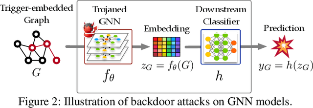 Figure 3 for Graph Backdoor