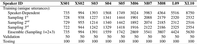 Figure 2 for Training Multi-Speaker Neural Text-to-Speech Systems using Speaker-Imbalanced Speech Corpora