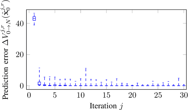 Figure 3 for RLO-MPC: Robust Learning-Based Output Feedback MPC for Improving the Performance of Uncertain Systems in Iterative Tasks