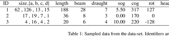 Figure 2 for Improving Maritime Traffic Emission Estimations on Missing Data with CRBMs