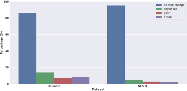 Figure 1 for The Importance of Balanced Data Sets: Analyzing a Vehicle Trajectory Prediction Model based on Neural Networks and Distributed Representations