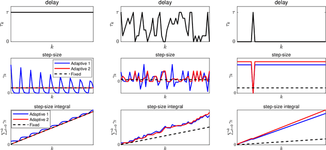 Figure 1 for Delay-adaptive step-sizes for asynchronous learning