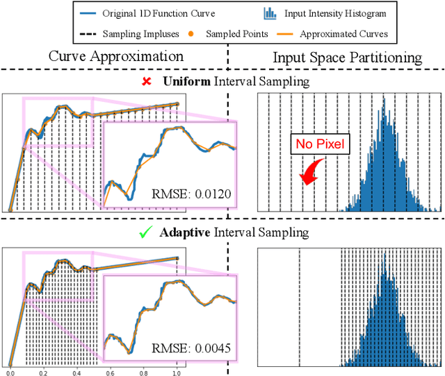 Figure 1 for AdaInt: Learning Adaptive Intervals for 3D Lookup Tables on Real-time Image Enhancement