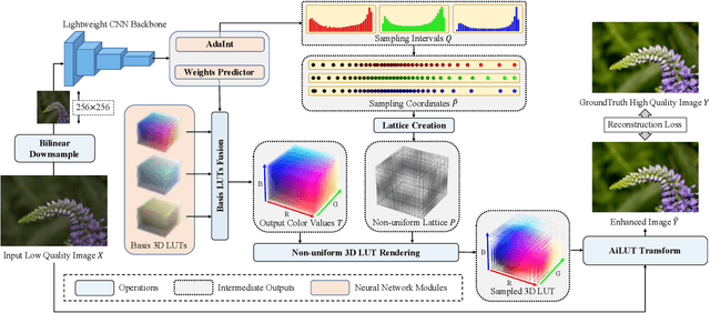 Figure 3 for AdaInt: Learning Adaptive Intervals for 3D Lookup Tables on Real-time Image Enhancement