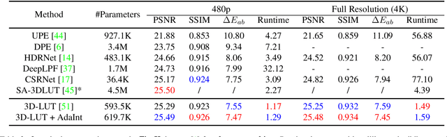 Figure 4 for AdaInt: Learning Adaptive Intervals for 3D Lookup Tables on Real-time Image Enhancement