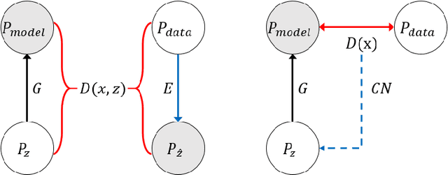 Figure 1 for High Quality Bidirectional Generative Adversarial Networks