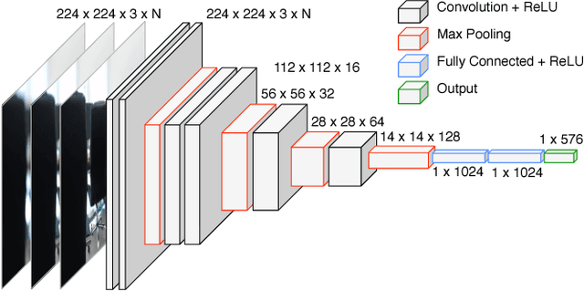 Figure 4 for Out-of-focus: Learning Depth from Image Bokeh for Robotic Perception