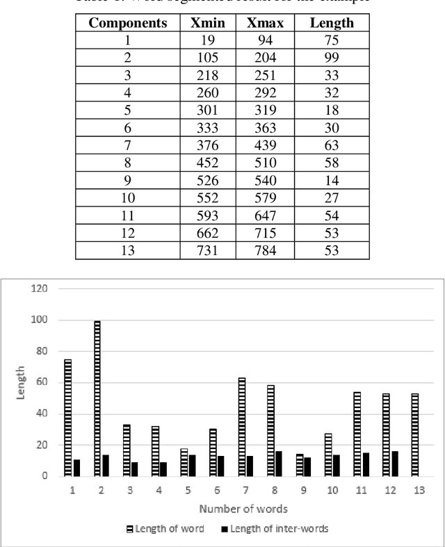 Figure 2 for Word and character segmentation directly in run-length compressed handwritten document images