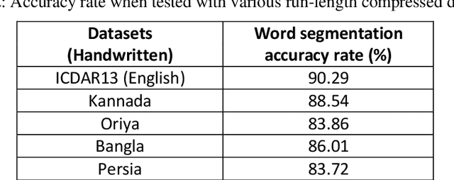 Figure 4 for Word and character segmentation directly in run-length compressed handwritten document images