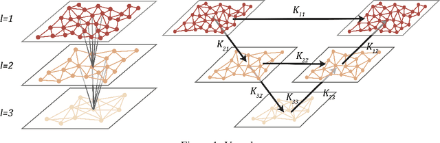 Figure 1 for Multipole Graph Neural Operator for Parametric Partial Differential Equations