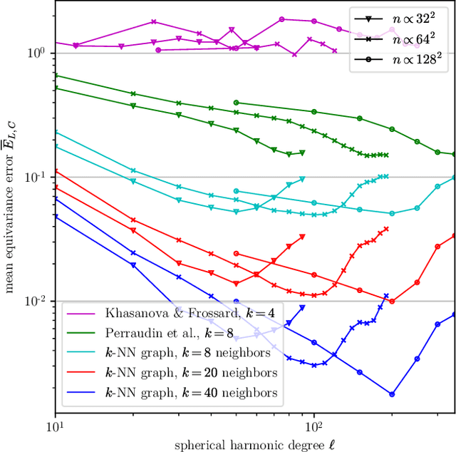 Figure 3 for DeepSphere: a graph-based spherical CNN