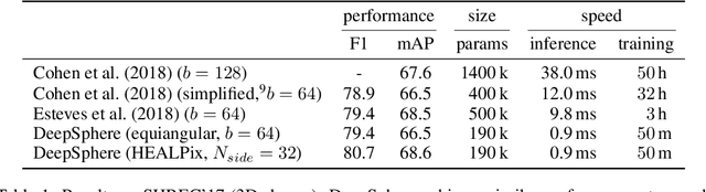 Figure 2 for DeepSphere: a graph-based spherical CNN