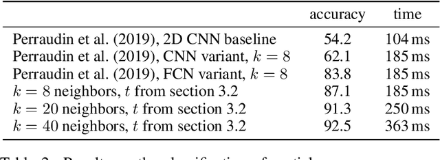 Figure 4 for DeepSphere: a graph-based spherical CNN