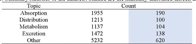 Figure 2 for Fine-Tuning BERT for Automatic ADME Semantic Labeling in FDA Drug Labeling to Enhance Product-Specific Guidance Assessment