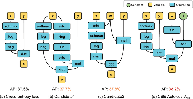 Figure 1 for Loss Function Discovery for Object Detection via Convergence-Simulation Driven Search