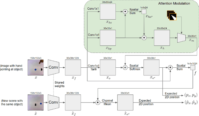 Figure 4 for Teaching Robots Novel Objects by Pointing at Them