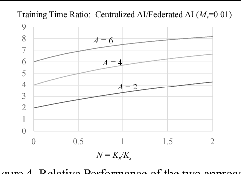 Figure 4 for Federated AI for building AI Solutions across Multiple Agencies