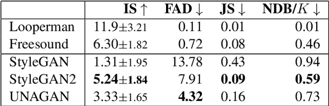 Figure 2 for A Benchmarking Initiative for Audio-Domain Music Generation Using the Freesound Loop Dataset