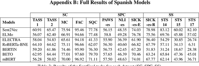Figure 3 for Evaluation Benchmarks for Spanish Sentence Representations