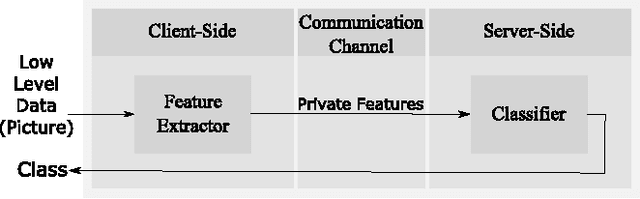 Figure 1 for A Hybrid Deep Learning Architecture for Privacy-Preserving Mobile Analytics