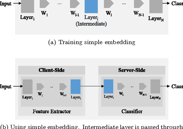 Figure 3 for A Hybrid Deep Learning Architecture for Privacy-Preserving Mobile Analytics