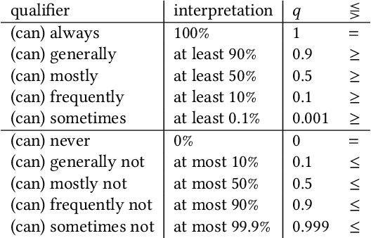 Figure 2 for Expressing High-Level Scientific Claims with Formal Semantics