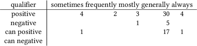 Figure 3 for Expressing High-Level Scientific Claims with Formal Semantics