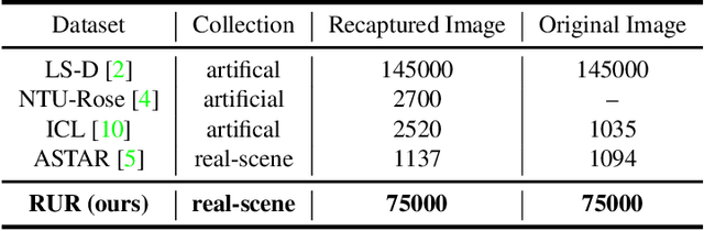 Figure 2 for Learning Feature Disentanglement and Dynamic Fusion for Recaptured Image Forensic