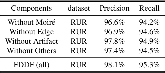 Figure 4 for Learning Feature Disentanglement and Dynamic Fusion for Recaptured Image Forensic