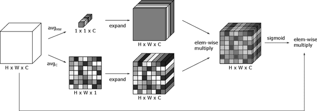 Figure 1 for Parameter-Free Average Attention Improves Convolutional Neural Network Performance (Almost) Free of Charge