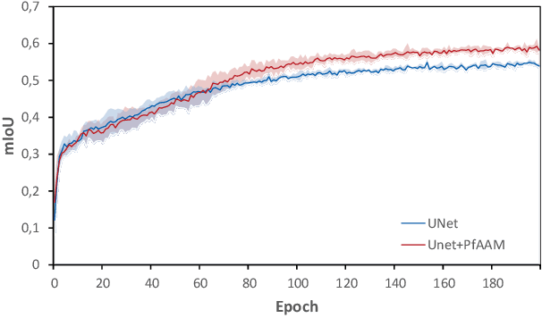 Figure 3 for Parameter-Free Average Attention Improves Convolutional Neural Network Performance (Almost) Free of Charge