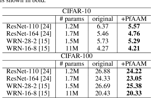 Figure 4 for Parameter-Free Average Attention Improves Convolutional Neural Network Performance (Almost) Free of Charge