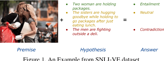 Figure 1 for Visual Entailment: A Novel Task for Fine-Grained Image Understanding