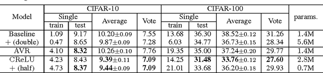 Figure 2 for Understanding and Improving Convolutional Neural Networks via Concatenated Rectified Linear Units