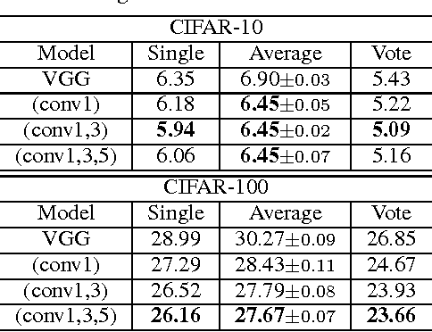 Figure 4 for Understanding and Improving Convolutional Neural Networks via Concatenated Rectified Linear Units