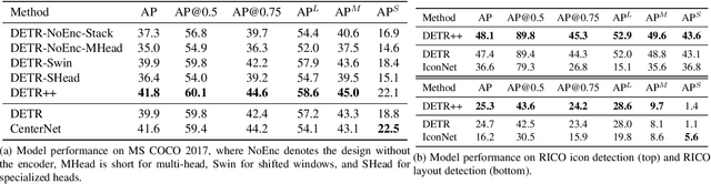 Figure 2 for DETR++: Taming Your Multi-Scale Detection Transformer