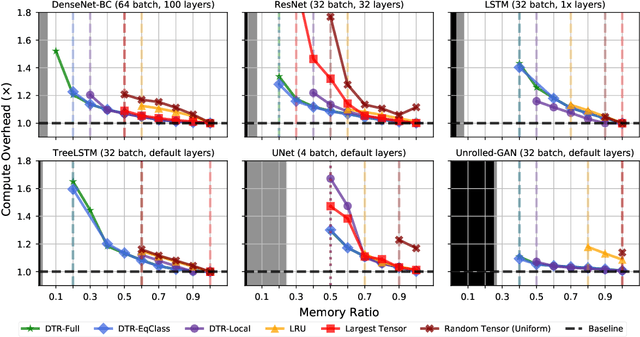 Figure 3 for Dynamic Tensor Rematerialization