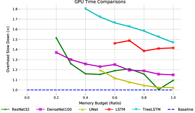 Figure 4 for Dynamic Tensor Rematerialization